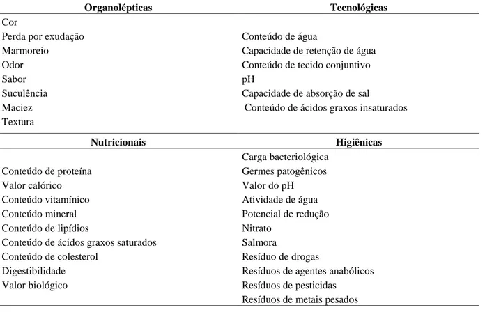 Tabela 4   Principais características de qualidade da carne suína (Hovenier, 2003) 