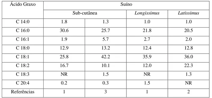 Tabela  5-  Perfis  de  Ácidos  Graxos  de  suínos  na  gordura  subcutânea,  no  músculo  Longissimusdorsi e Latissimus 