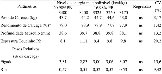 Tabela 3   Parâmetros de qualidade de carcaça e pesos relativos dos órgãos de suínos  machos castrados mantidos em ambiente de alta temperatura dos 30 aos  60 kg, em função do nível de EM e PB da ração 