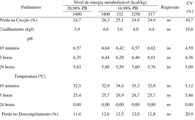 Tabela  4    Parâmetros  de  qualidade  de  carne  e  valores  de  pH  da  carne  de  suínos  machos castrados mantidos em ambiente de alta temperatura dos 30 aos  60 kg, em função do nível de EM e PB da ração 