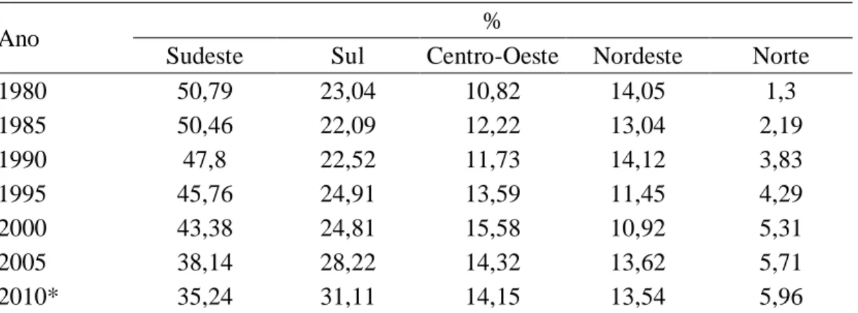 Tabela 2 - Evolução da distribuição da produção de leite entre as regiões brasileiras,  em percentual da produção nacional 