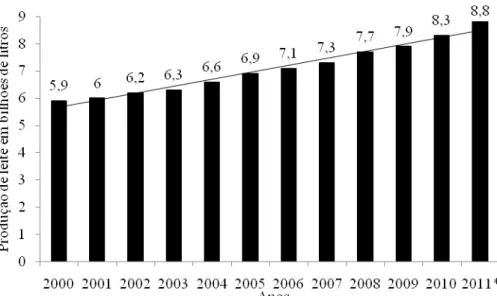 Figura  2  -  Evolução  da  produção  de  leite  em  Minas  Gerais  no  período  de  2000 a 2011