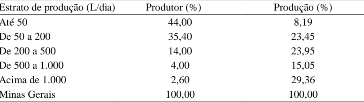 Tabela 3 - Distribuição de produtores e de suas produções de leite, em 2005, segundo  estratos de produção de leite 