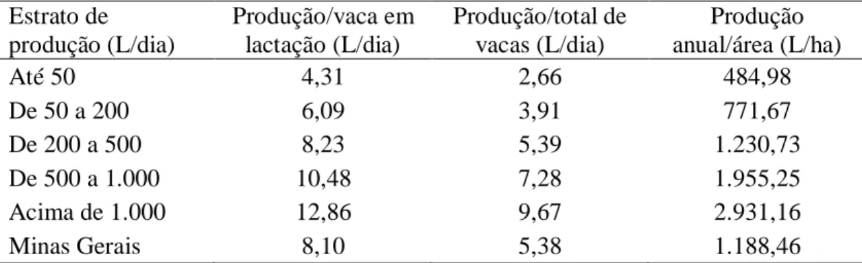 Tabela 4 - Produção por vaca em lactação, por total de vacas e por área em diferentes  estratos de produção, em 2005  Estrato de  produção (L/dia)  Produção/vaca em lactação (L/dia)  Produção/total de vacas (L/dia)  Produção  anual/área (L/ha)  Até 50  4,3