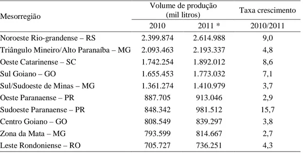 Tabela 8 - Quantidade de leite produzido nas mesorregiões de Minas Gerais, milhões  de litros 