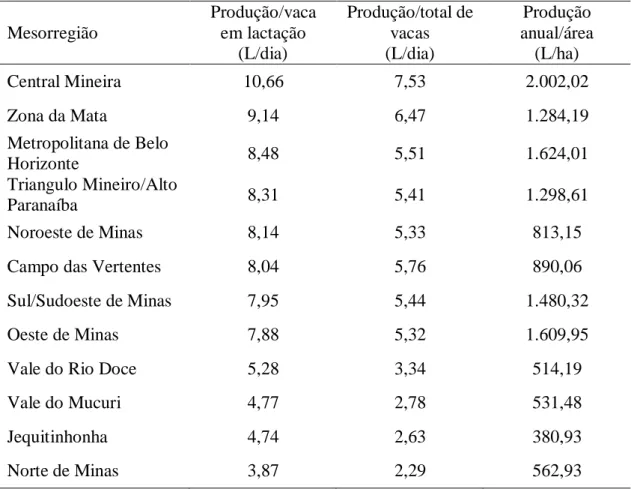 Tabela 9 - Índices de produtividade de leite nas mesorregiões geográficas de Minas,  em 2005  Mesorregião  Produção/vaca em lactação  (L/dia)  Produção/total de vacas (L/dia)  Produção  anual/área (L/ha)  Central Mineira  10,66  7,53  2.002,02  Zona da Mat