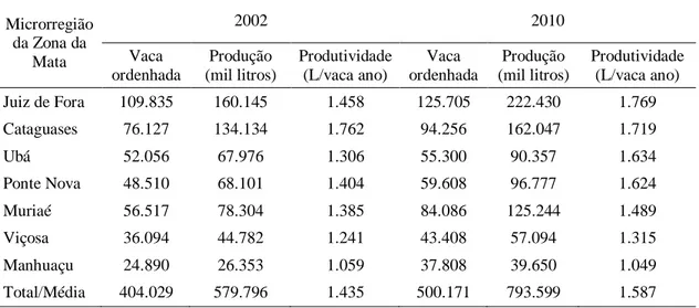 Tabela 10 - Quantidade de vacas ordenhadas, produção total de leite e produtividade  nas microrregiões da Zona da Mata de Minas Gerais nos anos de 2002 e  2010  Microrregião  da Zona da  Mata  2002  2010Vaca  ordenhada  Produção  (mil litros)  Produtividad