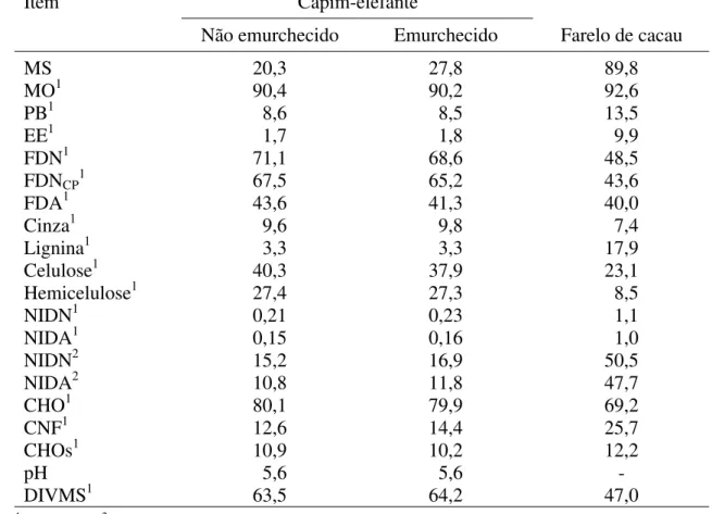 Tabela 1 -  Teores médios de matéria seca (MS), matéria orgânica (MO),  proteína  bruta (PB), extrato etéreo (EE), fibra em detergente neutro (FDN), fibra  em detergente neutro isenta de cinzas e proteína (FDN CP ), fibra em  detergente ácido (FDA), cinza,