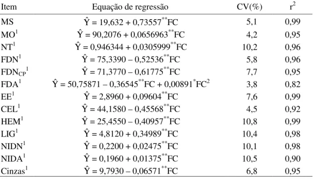 Tabela 3 -  Equação de regressão, coeficiente de variação (CV) e coeficiente de  determinação obtidos para os teores de matéria seca (MS),  matéria  orgânica (MO),  nitrogênio total (NT), fibra em detergente neutro  (FDN), fibra em detergente neutro isenta