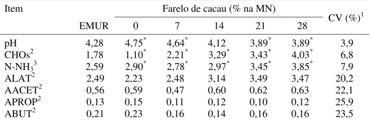 Tabela 4 -  Média de pH  e  dos teores de carboidratos solúveis (CHOs), nitrogênio  amoniacal (N-NH 3 ), ácido lático (ALAT), ácido acético (AACET), ácido  propiônico (APROP) e  ácido butírico (ABUT)  das silagens de  capim-elefante emurchecido (EMUR) e nã