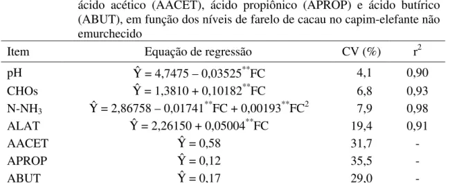 Tabela 5 -  Equação de regressão, coeficiente de variação (CV) e coeficiente de  determinação obtidos para os valores de pH e teores de carboidratos  solúveis (CHOs), nitrogênio amoniacal (N-NH 3 ), ácido lático (ALAT),  ácido acético (AACET), ácido propiô