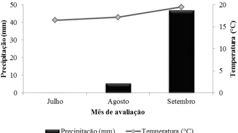 Figura 1  – Precipitação (mm) e temperatura média (°C) durante o período experimental