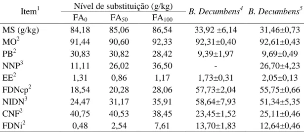 Tabela 2 - Composição química dos suplementos e da Brachiaria decumbens 