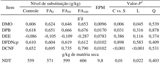 Tabela  5  –  Médias,  erro  padrão  médio  (EPM)  e  indicativos  de  significância  para  a  digestibilidade  aparente  total  da  matéria  seca  (DMS),  matéria  orgânica  (DMO),  proteína  bruta  (DPB),  extrato  etéreo  (DEE),  carboidratos   não-fibr
