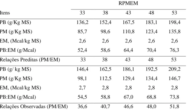 Tabela  2-  Relações  preditas  e  observadas  entre  a  porcentagem  de  proteína  metabolizável e energia metabolizável da dieta 