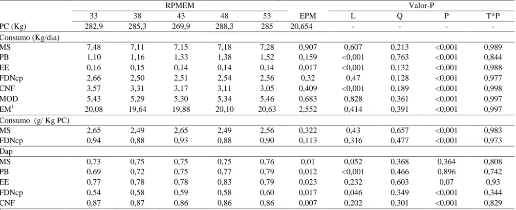 Tabela 3  – Peso corporal médio, consumo diário e digestibilidade das dietas experimentais 