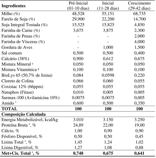 Tabela 3 – Composições percentuais e bromatológicas das dietas basais  