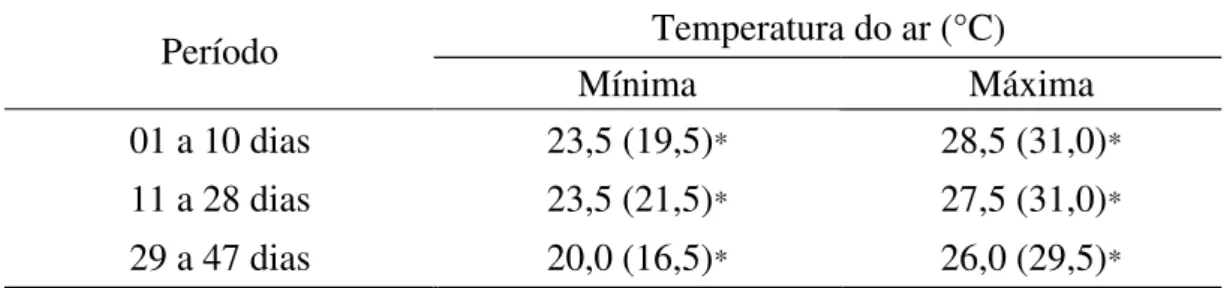 Tabela 4  - Médias das temperaturas, mínima e máxima, registradas no interior da  instalação durante o período experimental 