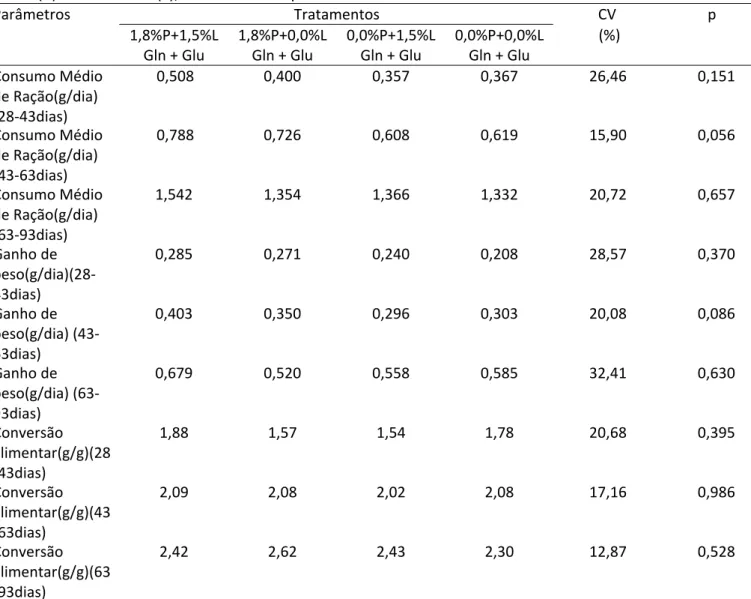 Tabela  2  –  Efeito  da  adição  de  L‐glutamina  +  L‐ácido  glutâmico,  nas  dietas  fornecidas  as  porcas (P) e aos leitões (L), sobre o desempenho de leitões desmamados aos 28 dias  Tratamentos  CV   p Parâmetros  1,8%P+1,5%L  Gln + Glu  1,8%P+0,0%L 