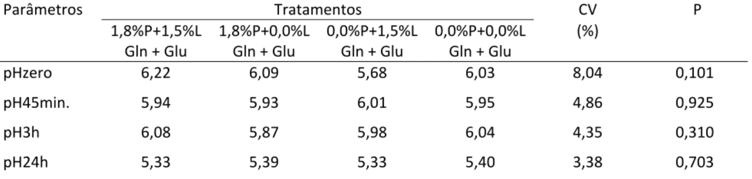 Tabela  6  –  Efeito  da  adição  de  L‐glutamina  +  L‐ácido  glutâmico,  nas  dietas  fornecidas  as  porcas  (P)  e  aos  leitões  (L),  sobre  o  pH  da  carne  de  leitões  desmamados  aos  28  dias  e  abatidos aos 63 dias de idade  Tratamentos  CV  