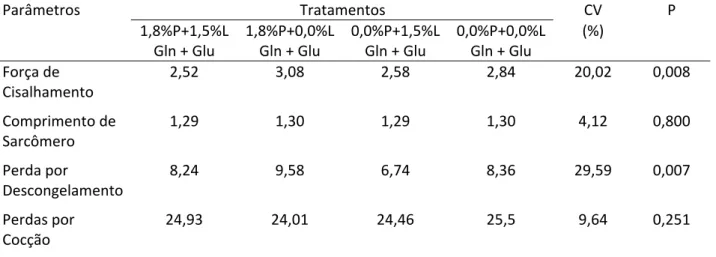 Tabela  10  –  Efeito  da  adição  de  L‐glutamina  +  L‐ácido  glutâmico,  nas  dietas  fornecidas  as  porcas  (P)  e  aos  leitões  (L),  sobre  as  características  de  qualidade  de  carne  do  músculo  Longissimus dorsi de leitões desmamados aos 28 d
