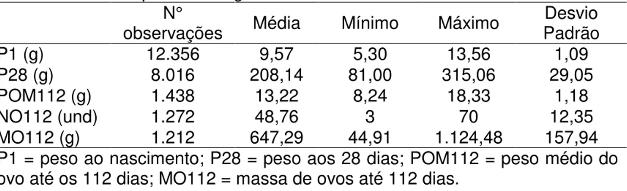 Tabela 2 - Estatística descritiva das características P1, P28, POM112, NO112,  MO112 para a linhagem UFV1