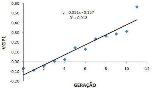 Tabela  6  -  Resumo  da  análise  de  variância  para  valor  genético  médio  para  número  de  ovos  até  112  dias  (VG  NO112)  em  função  das  gerações