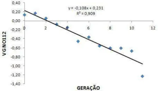 Figura 6. Valor genético médio para número de ovos até 112 dias (VG NO112)  em função das gerações avaliadas na linhagem UFV1
