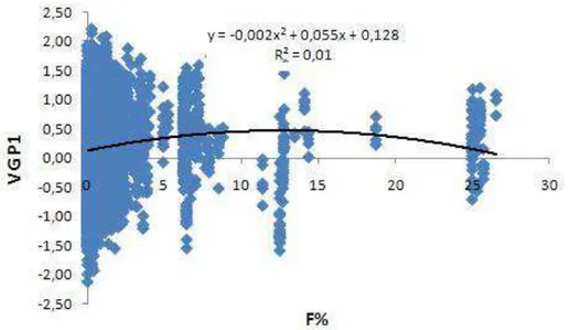 Figura  9.  Tendência  do  valor  genético  para  peso  aos  28  dias  (VGP28)  em  função  do  coeficiente de  endogamia dos  indivíduos  (F)na  linhagem  UFV1