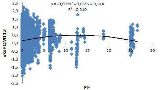 Figura 10. Tendência do valor genético para peso médio do ovo (VG POM112)  até  112  dias  em  função  do  grau  de  endogamia  (F)na  linhagem  UFV1