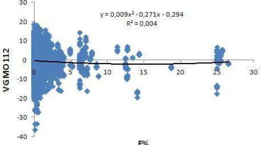Figura  12.  Tendência  do  valor  genético  para  massa  de  ovos  até  112  dias  (MO112)  em  função  do  coeficiente  de  endogamia  (F)na  linhagem  UFV1