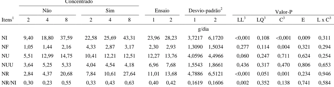 Tabela 6 - Balanço de nitrogênio para bezerros mestiços alimentados com diferentes volumes de leite, tendo ou não a inclusão de concentrado