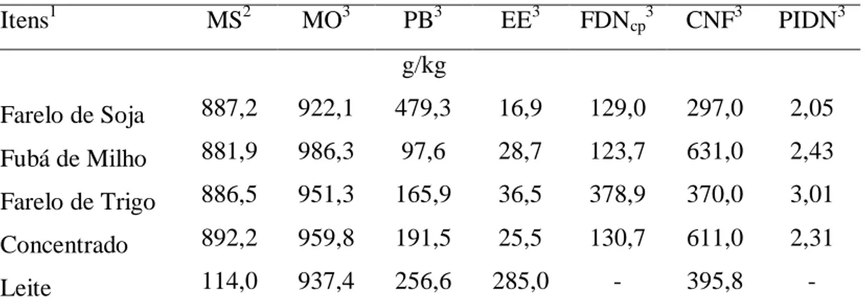 Tabela  2  -  Composição  química  dos  ingredientes  utilizados  no  concentrado,  da  mistura concentrada e do leite utilizados no experimento