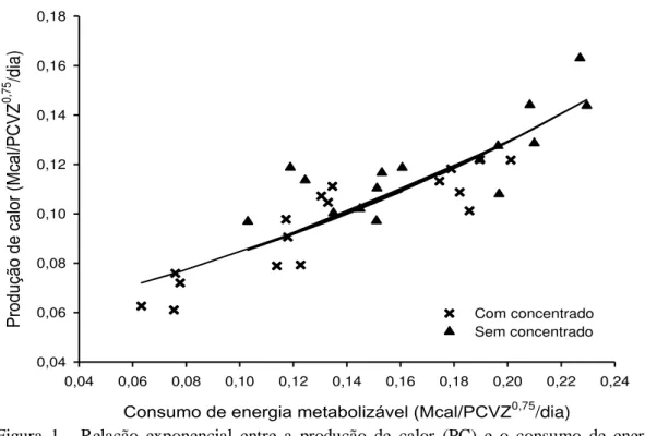 Figura  1  -  Relação  exponencial  entre  a  produção  de  calor  (PC)  e  o  consumo  de  energia  metabolizável (CEM)