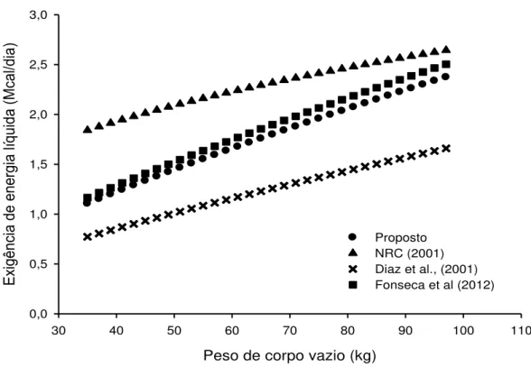 Figura 3 - Comparação de diferentes modelos de predição das exigências de energia líquida  para o ganho de 0,9 kg de peso vivo