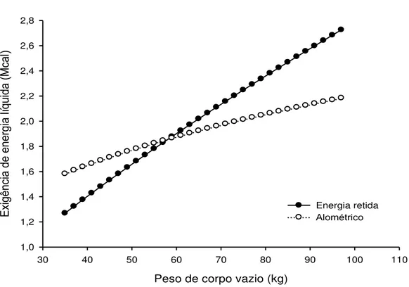 Figura 4  – Comparação entre os modelos utilizados para determinação da energia retida