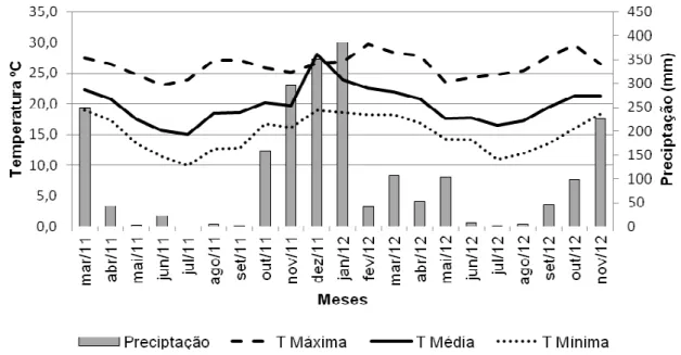 Figura 1 – Médias mensais das temperaturas máxima, média e mínima e da precipitação  pluvial  ao  longo  do  período  experimental,  no Município de Viçosa, MG.