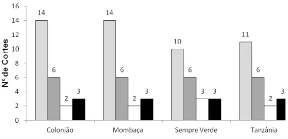 Figura 9 – Número de cortes de quatro cultivares de Panicum maximum em duas  frequências  de  corte,  durante  o  período  das  águas  e  da seca.