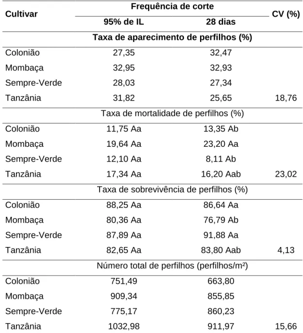 Tabela 4 – Taxas  de  aparecimento,  mortalidade,  sobrevivência  e  número total  de  perfilhos  de  quatro  cultivares  de  Panicum  maximum  em duas frequências de corte, durante o período das águas