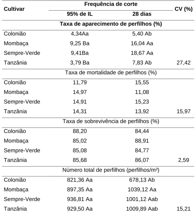 Tabela 5 – Taxas  de  aparecimento,  mortalidade,  sobrevivência  e  número total  de  perfilhos  de  quatro  cultivares  de  Panicum  maximum  em duas frequências de corte, durante o período da seca