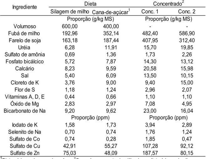 Tabela  1  –  Proporções  dos  alimentos  na  dieta  e  no  concentrado  e  a  composição do concentrado e da dieta na base da matéria seca