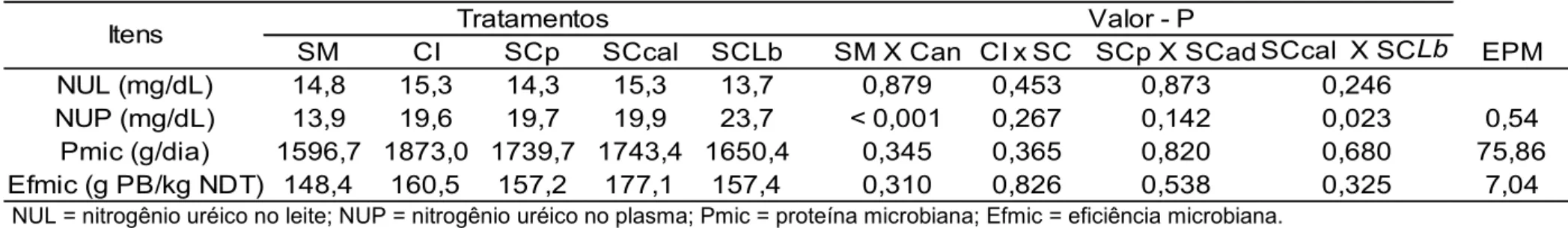 Tabela  7  –  Médias  para  a  concentração  de  nitrogênio  uréico  no  leite  (NUF),  no  plasma  (NUP),  síntese  de  proteína  microbiana  (Pmic) e eficiência microbiana (Efmic) em função das dietas experimentais
