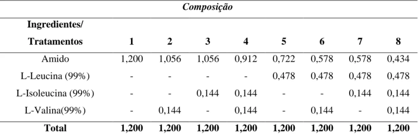 Tabela 2.3  – Suplementação dos BCAAs na dieta basal para frangos de corte de 14 -23 