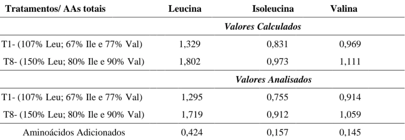 Tabela  2.4  –  Aminoácidos  totais  (%)  calculados  e  analisados  do  tratamento  1(T1)  –  níveis  normais  de  leucina,  isoleucina  e  valina  e  tratamento  8  (T8)  –  níveis  em  excesso  de  leucina,  isoleucina e valina.