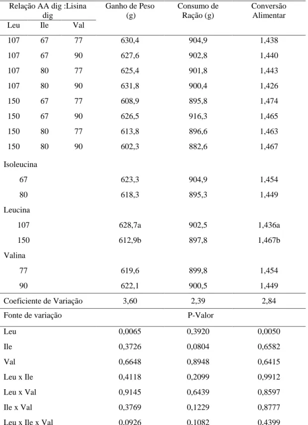 Tabela 2.5 – Ganho de peso médio (g), consumo de ração (g) e conversão alimentar de  frangos de corte machos no período de 14 a 23 dias de idade