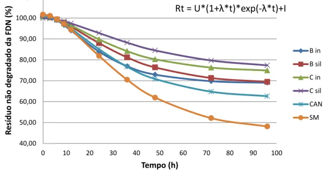 Figura 1. Resíduo não degradado da FDN (em %), em função do tempo. 