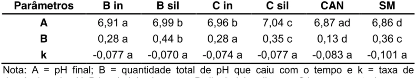 Tabela 4. Parâmetros utilizados na determinação do pH do líquido ruminal. 