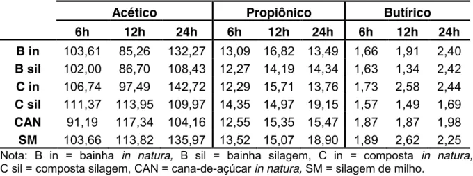 Tabela  8.  Valores  médios  de  ácidos  acético,  propiônico  e  butírico  (mMol/100mL),  obtidos nos tempos de incubação