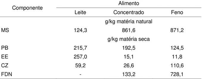 Tabela  1  -  Composição  média  de  matéria  seca  (MS),  proteína  bruta  (PB),  extrato  etéreo (EE), cinzas (CZ), fibra insolúvel em detergente neutro (FDN) do  leite, concentrado e feno de Coast-cross