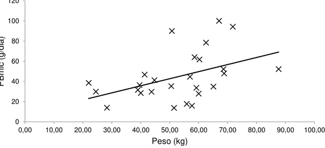 Figura 1 – Regressão da síntese de proteína bruta microbiana (PBmic) em função da  idade  de  (dias)  bezerros  da  raça  Holandesa  ̂ = , + , × 